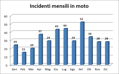 Statistica incidenti in moto mensili